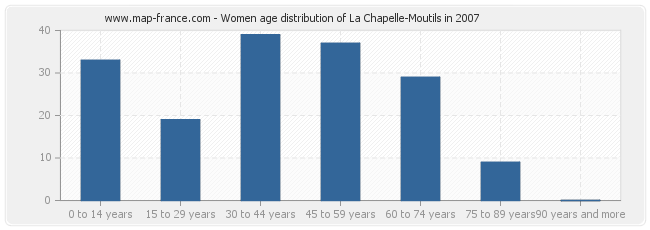 Women age distribution of La Chapelle-Moutils in 2007